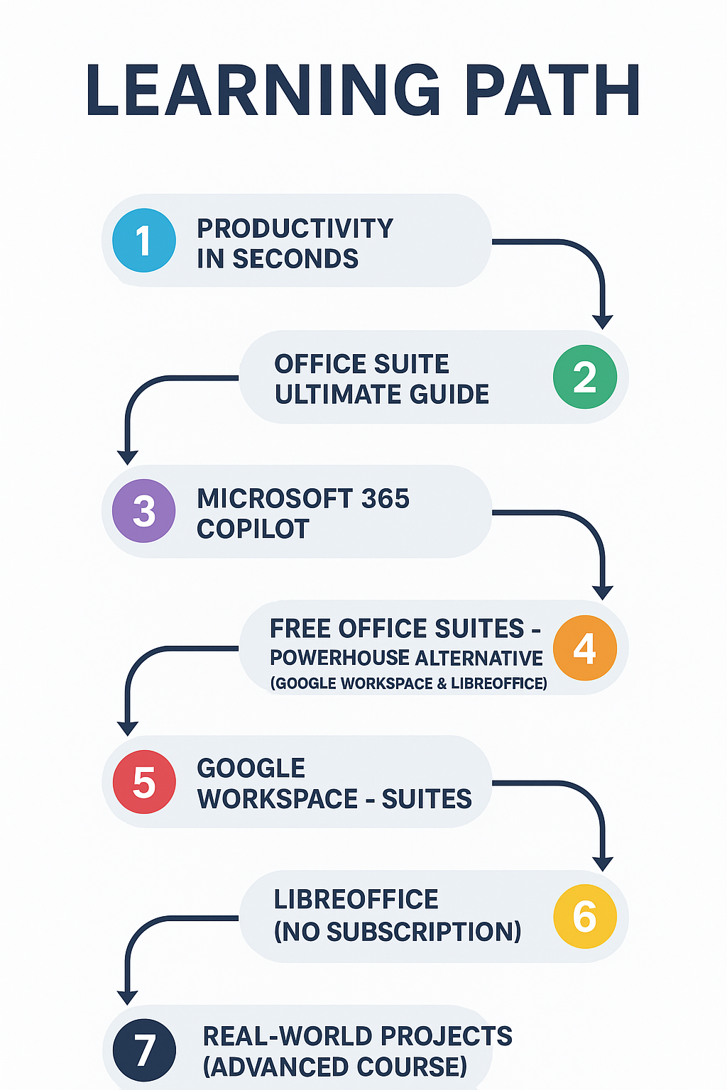 Productivity &amp; Office Suite Learning Path